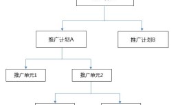 一个好的SEM搜索推广账号架构是什么样子？